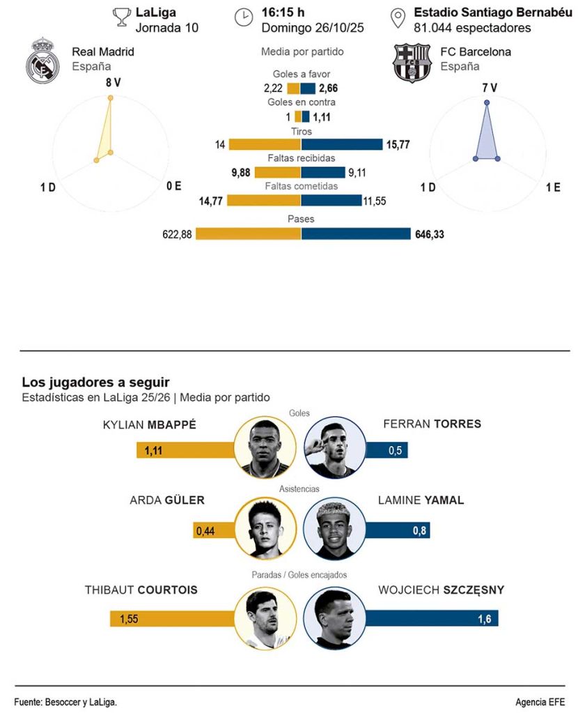 Mbappé y Yamal frente a frente por el liderato