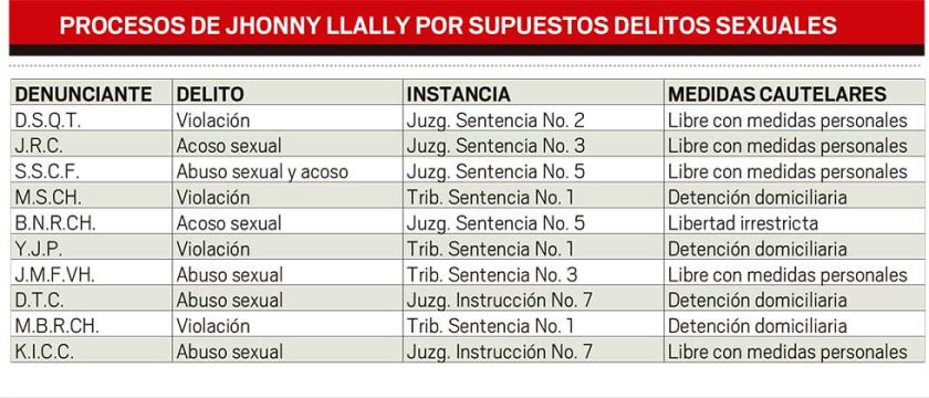 Procesos de Llally impiden retorno inmediato a su cargo de alcalde