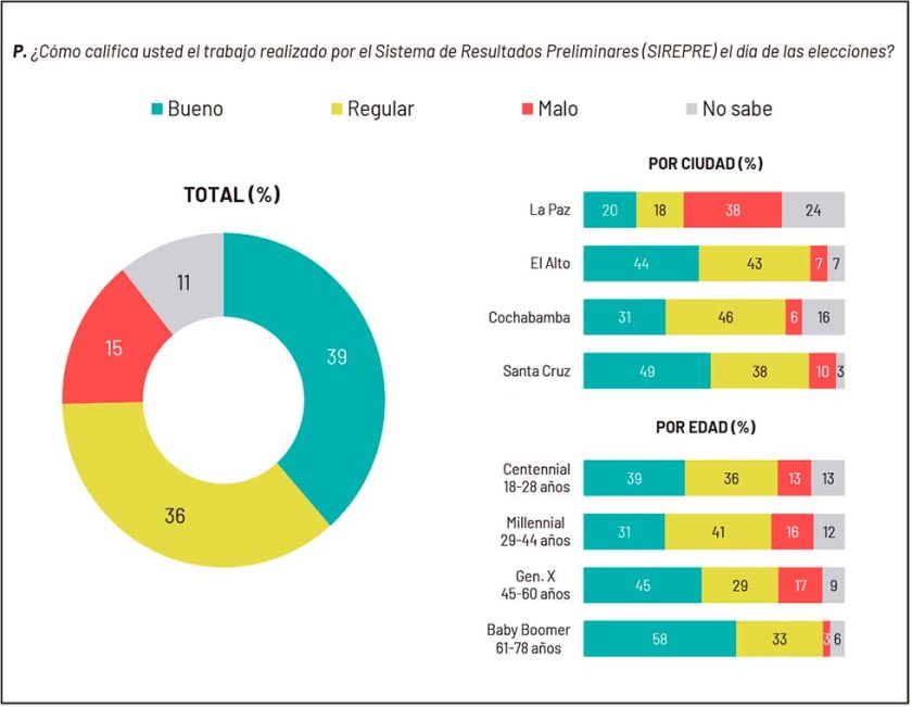 Apenas un 15% tilda de malo al TSE y al Sirepre