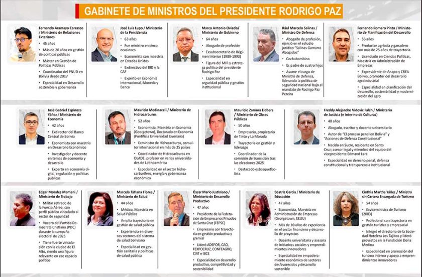 Paz pone fin al cuoteo de sectores sociales y prioriza la meritocracia