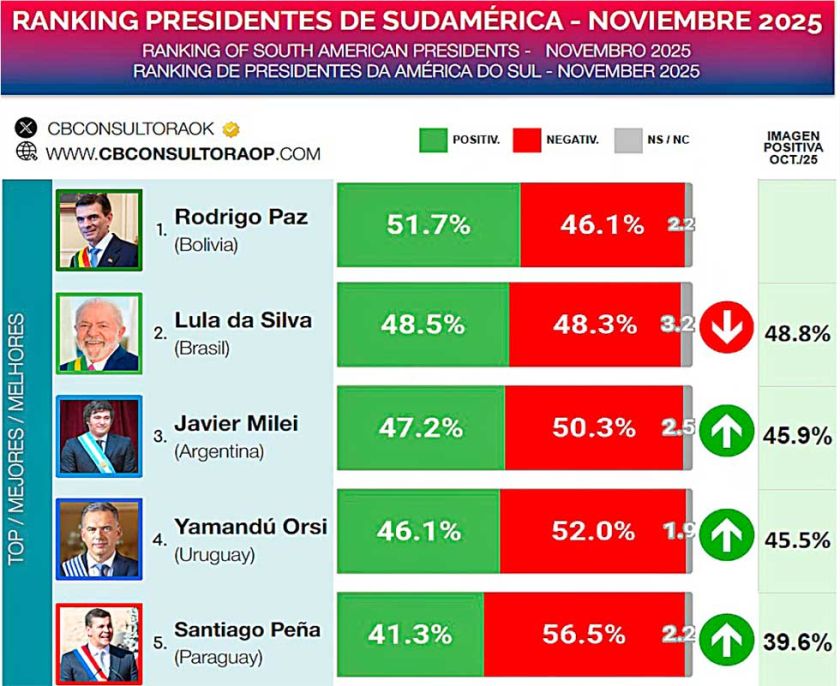 Paz encabeza aprobación presidencial en la región