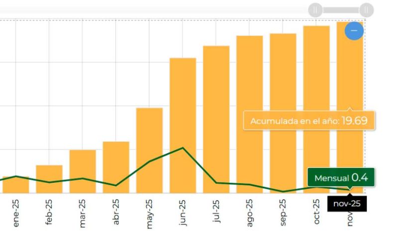 Gobierno reporta inflación a la baja: el dato de noviembre fue de 0,40%