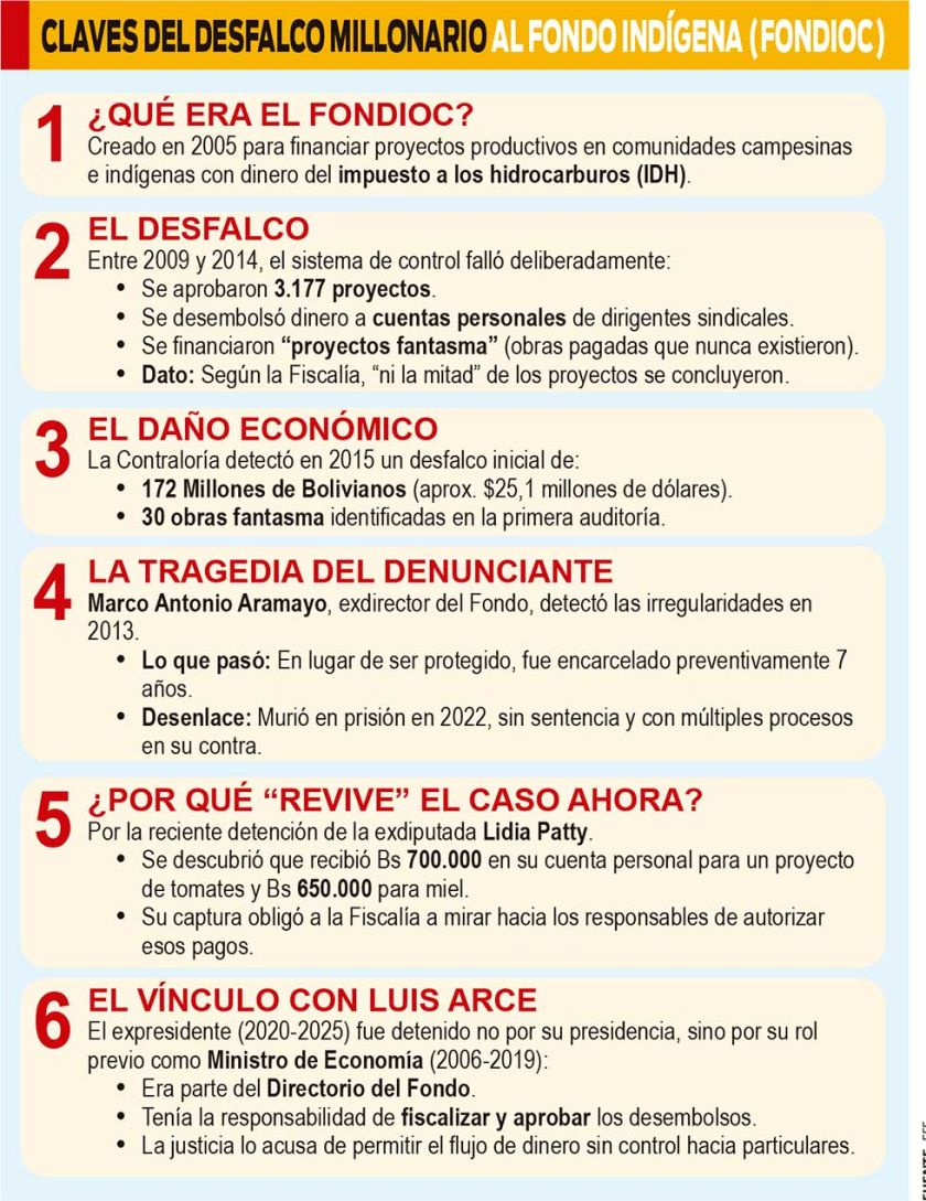 Fondioc: Justicia define hoy si Arce va a la cárcel