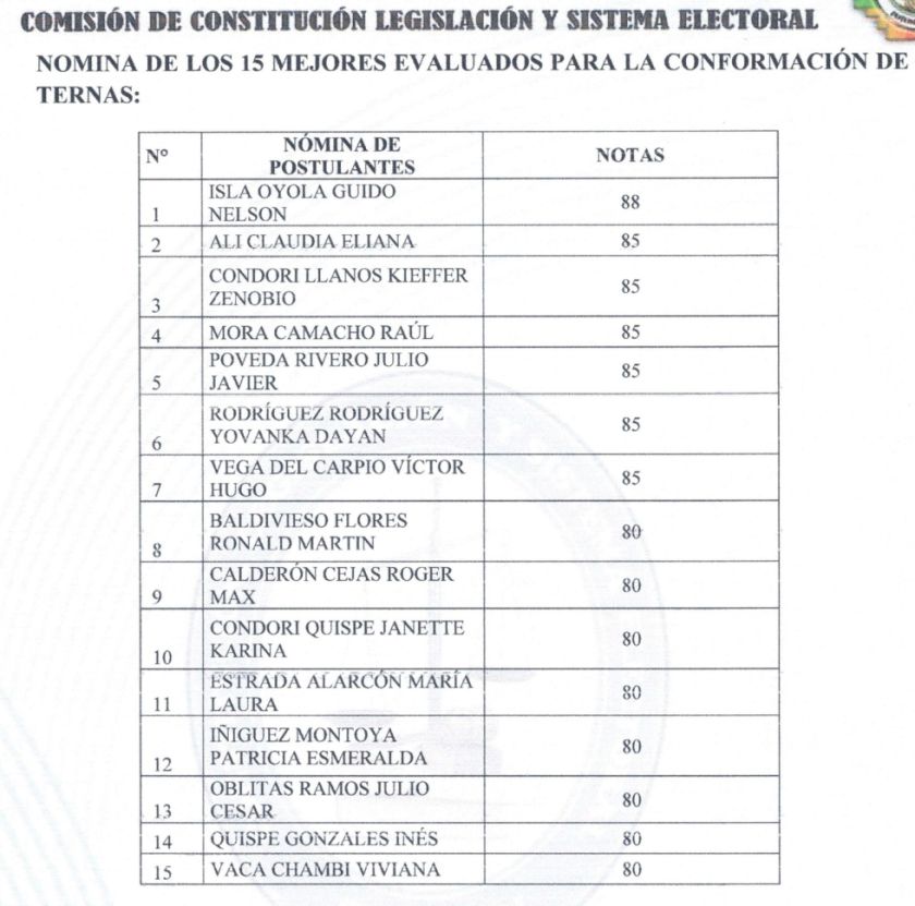 Comisión de la Asamblea ya tiene ternas de postulantes a vocales electorales, pero esa información no se publica