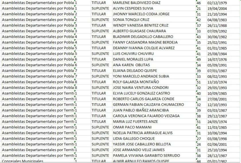 Candidatura por candidatura: El Movimiento Demócrata Social se presenta en hasta seis provincias