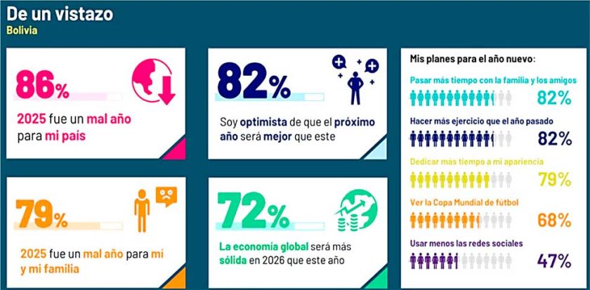 Bolivianos creen que la economía mejorará
