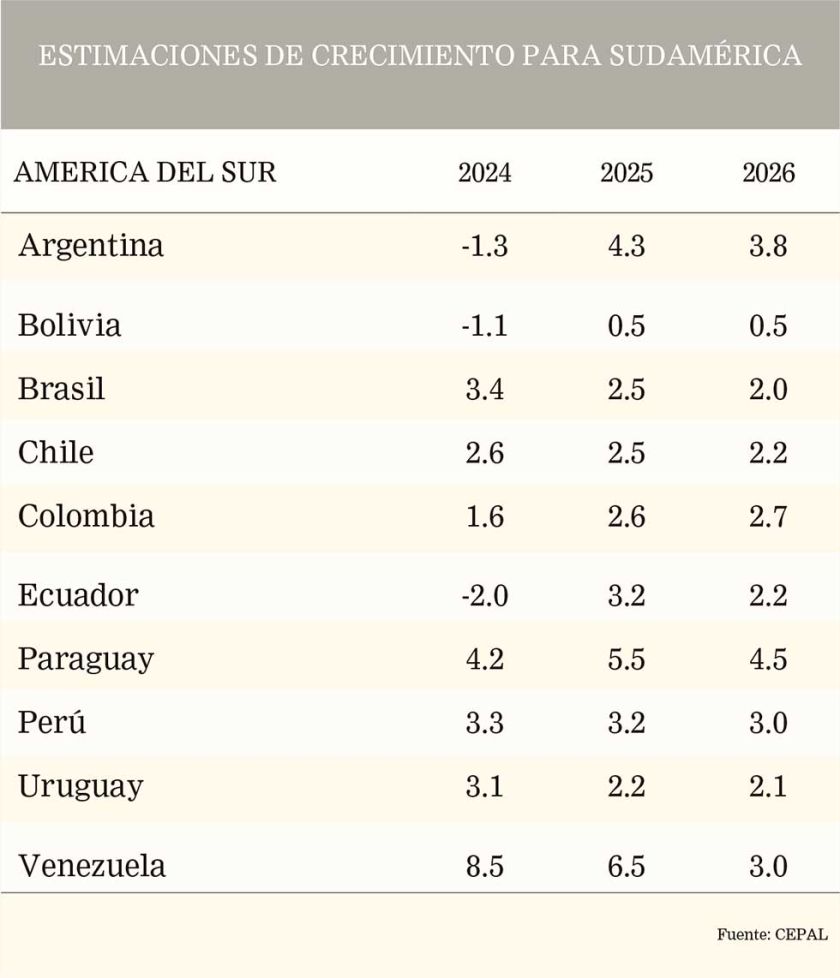 La Cepal proyecta un leve crecimiento para Bolivia