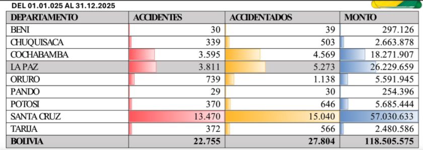 Univida reporta que en 2025 hubo 370 accidentes de tránsito en Potosí