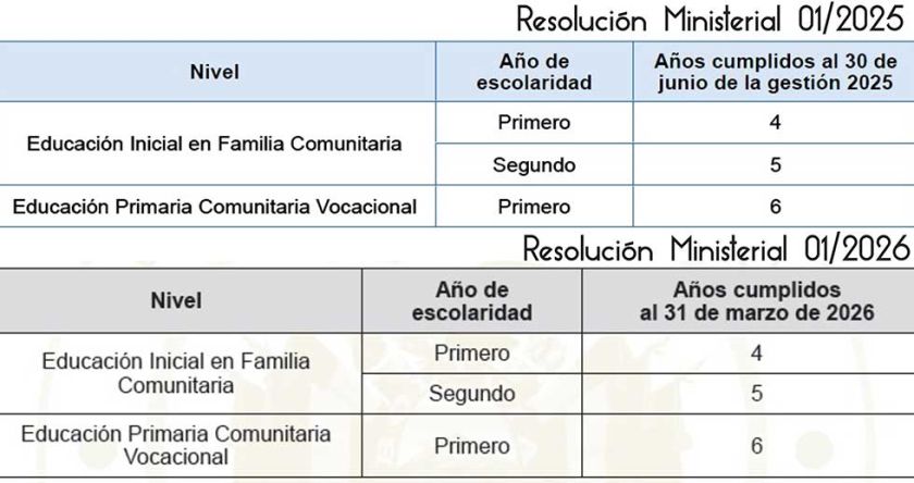 Anuncian cambio en la edad mínima para inicial y primaria 
