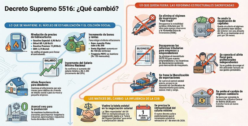 Gobierno reduce a 32 artículos el 5503 para contentar a la COB