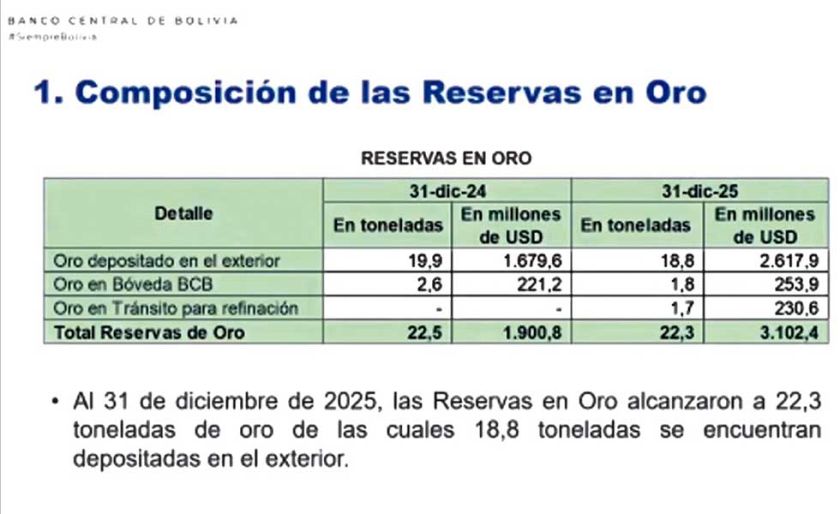 La gestión de Arce dejó deuda de $us 921 MM por venta anticipada de oro