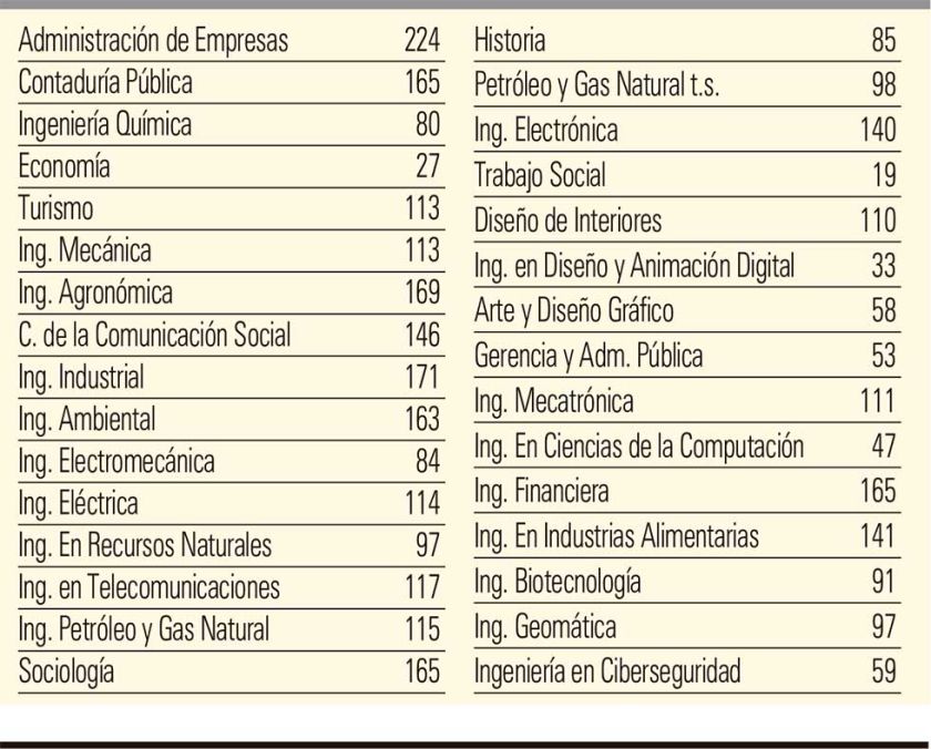 USFX: Hay plazas para 31 carreras en examen directo