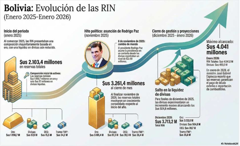 RIN crecen un 23,9% y sube la disponibilidad de divisas