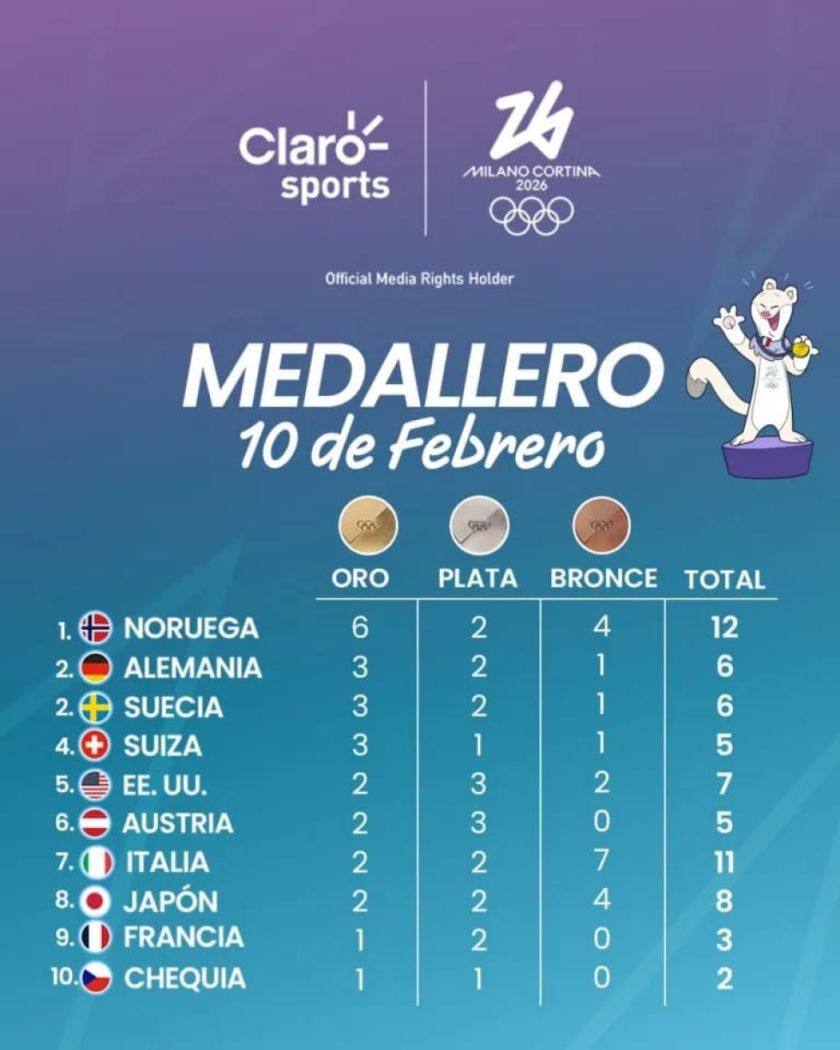 Noruega lidera el medallero de los Juegos Olímpicos de Invierno en Italia