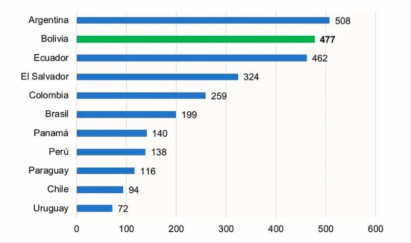 Riesgo país baja hasta los 477 puntos básicos
