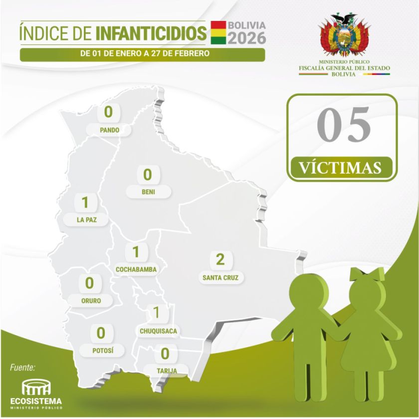 Chuquisaca registra el primer infanticidio de 2026