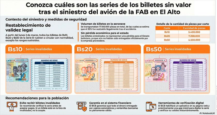 Billetes de la Serie B recuperan su validez a partir de este lunes