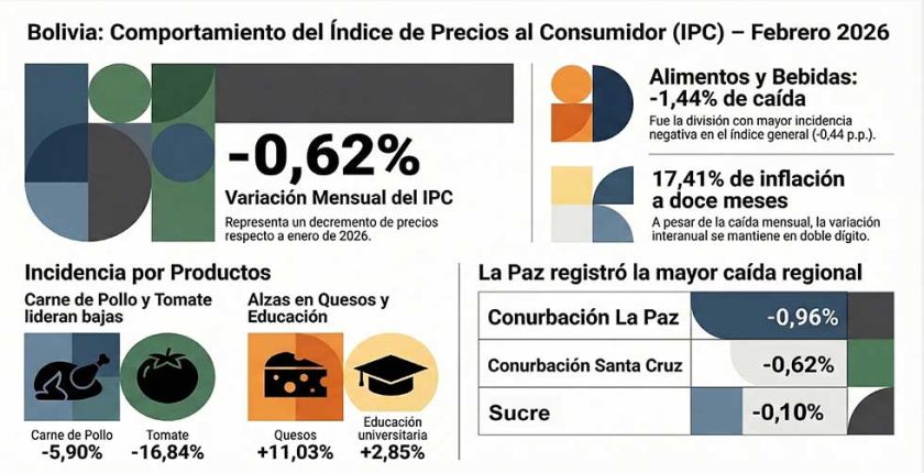 La inflación acumulada es de 0,68% en 2 meses
