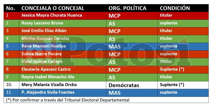 El Concejo Municipal tendrá una mayoría de mujeres y suplentes
