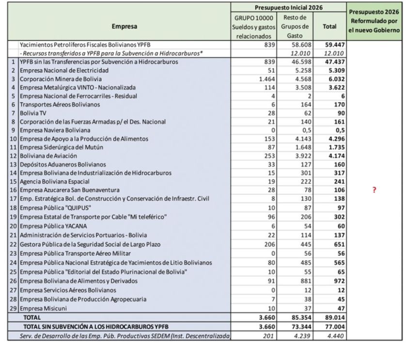 Hay empresas públicas que gastan en salarios más que los órganos del Estado
