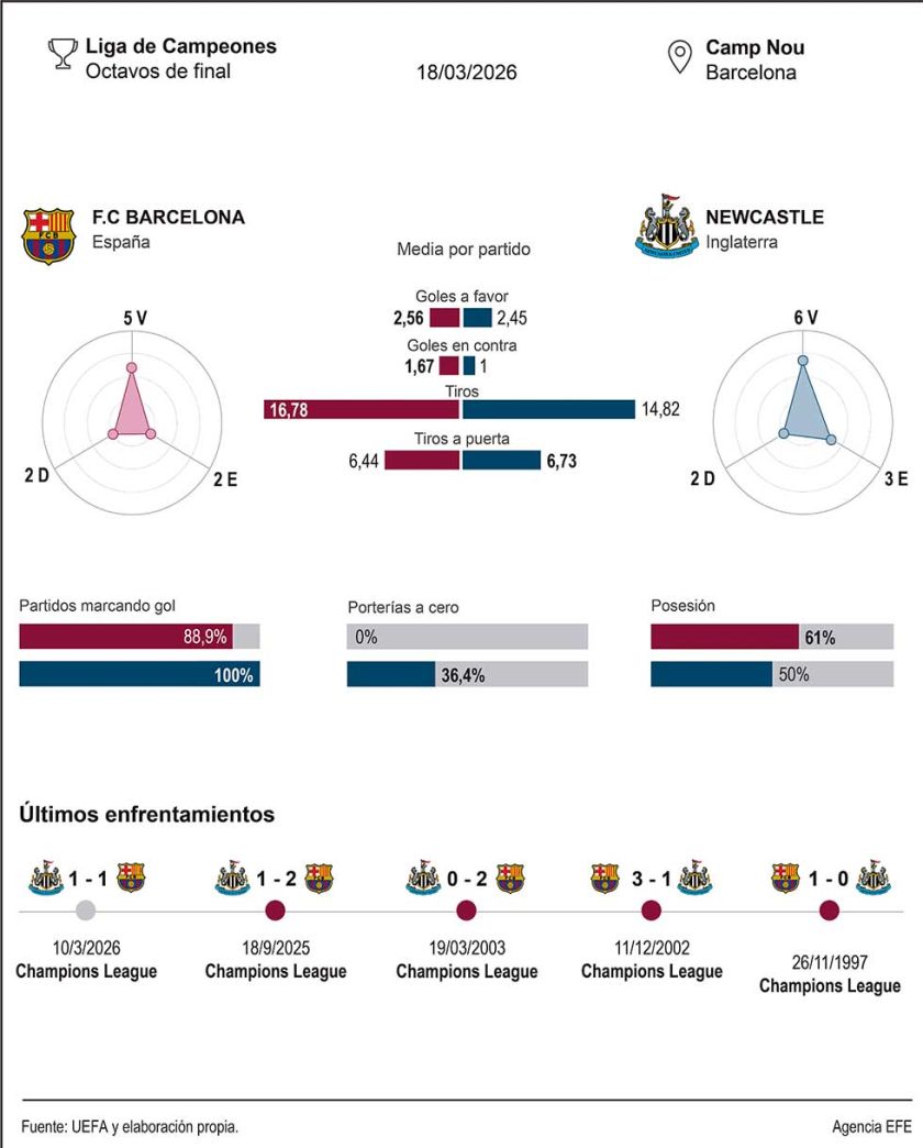 Barcelona va por el pase
