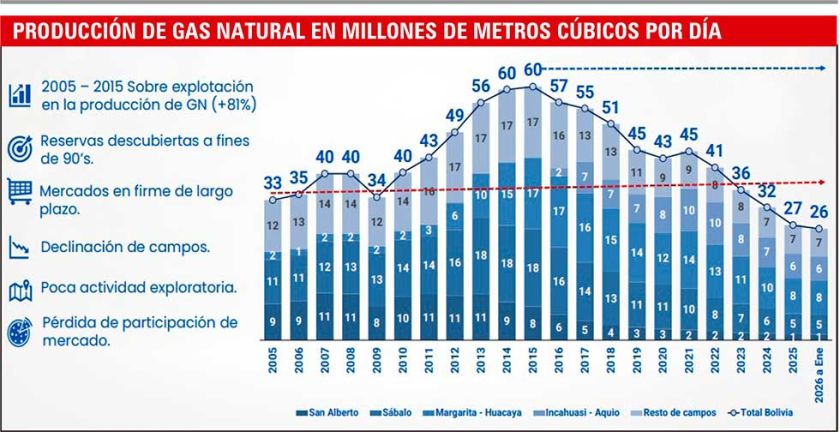 Producción de gas y líquidos cae a su punto más bajo en 21 años