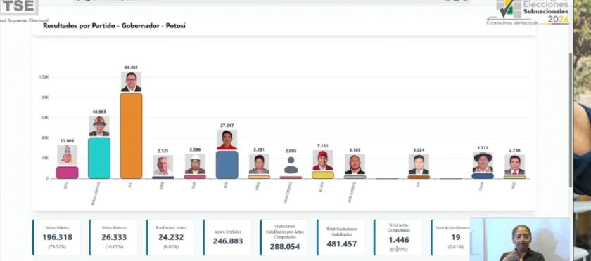 Gobernación: AS logra el primer lugar al 61 por ciento de los votos