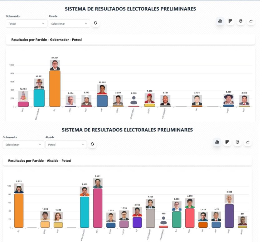 URGENTE: René Joaquino y Williams Cervantes lideran primeros reportes del Sirepre