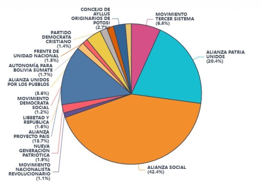 Joaquino gana en primera vuelta y es el gobernador electo de Potosí