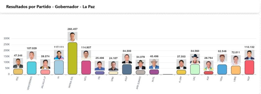 Cuatro candidatos disputan voto a voto el segundo lugar en la Gobernación de La Paz
