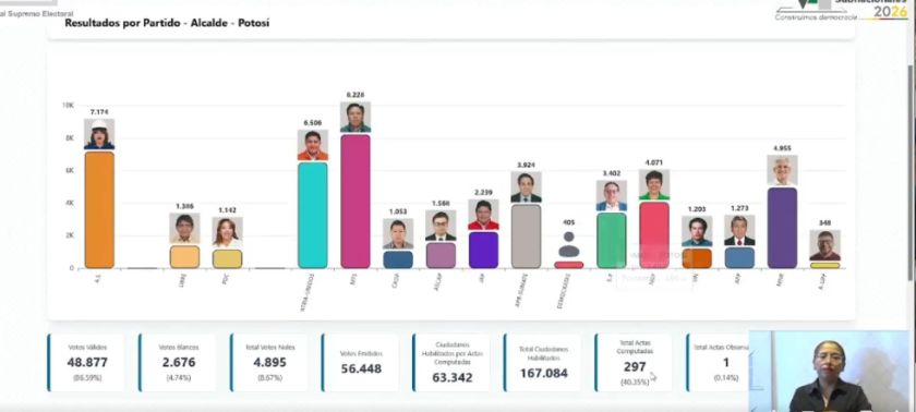Alcaldía de Potosí: Williams Cervantes ocupa el primer lugar al 40%