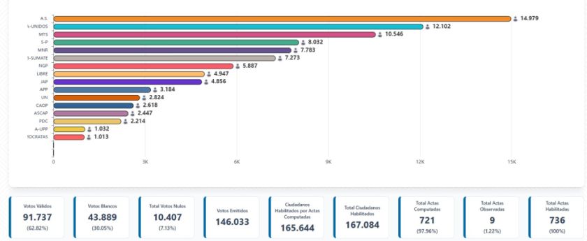 Otra sorpresa: AS gana en los resultados de votación para concejales de Potosí