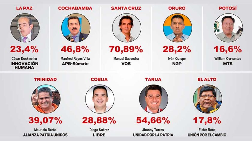 Dos alcaldes reelectos en ciudades capitales