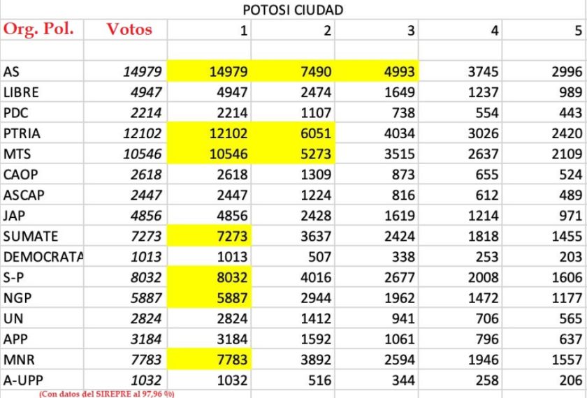 ¿Cómo será el nuevo Concejo Municipal?
