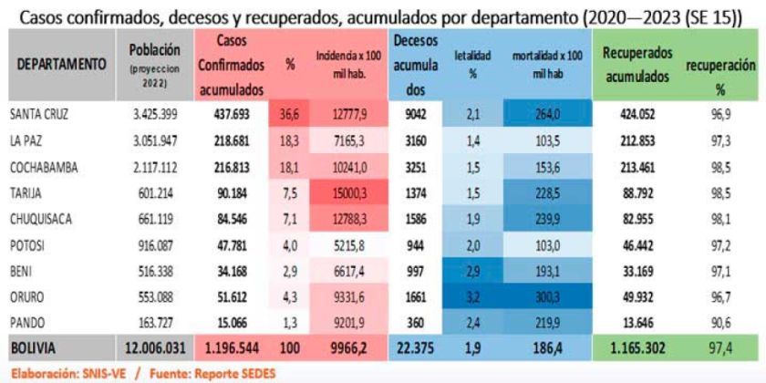 Sedes reporta 37 fallecidos por tuberculosis pulmonar en 2025