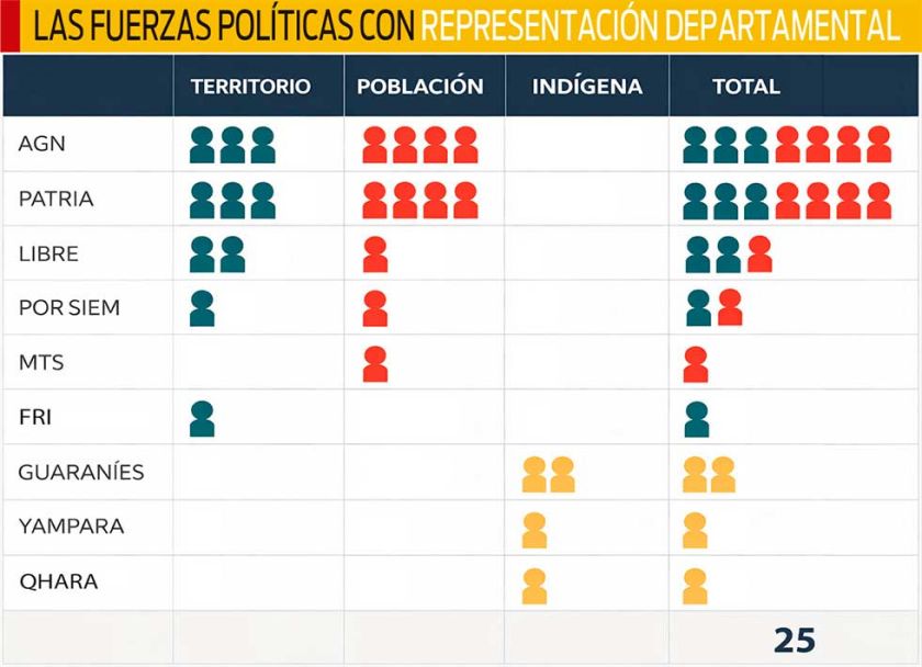 Chuquisaca: Ayllón gana a García  por 1.735 votos y habrá balotaje