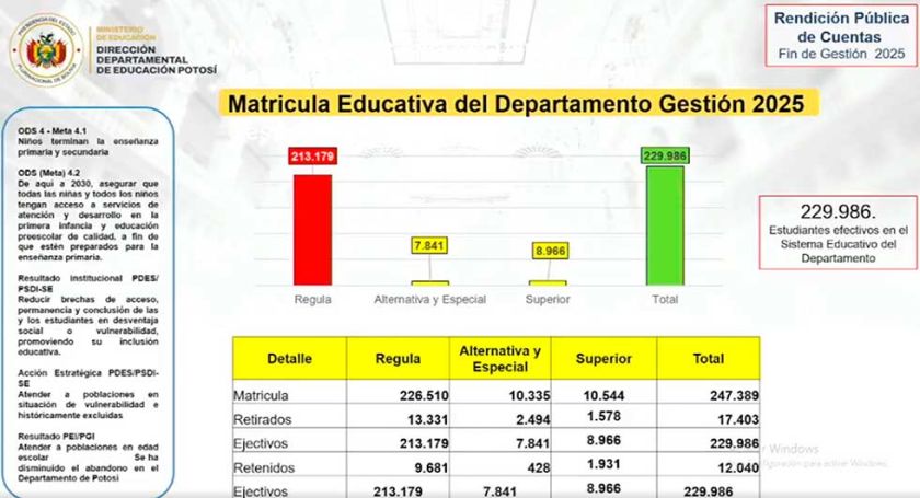 Potosí: más de 17.000 alumnos abandonaron sus estudios en 2025