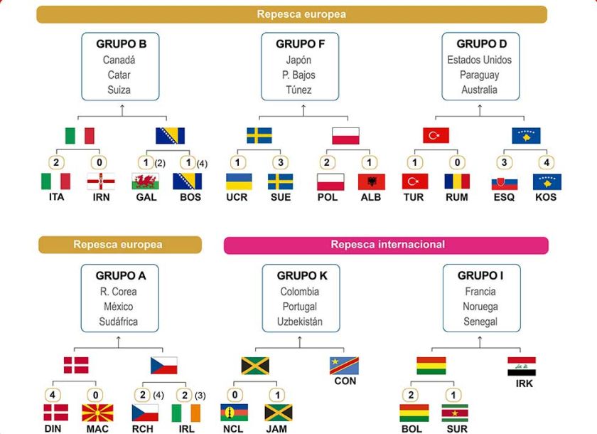 Así queda la repesca para el Mundial 2026