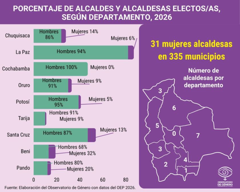 Solo el 9,7% de 335 municipios eligieron a alcaldesas en las subnacionales 2026