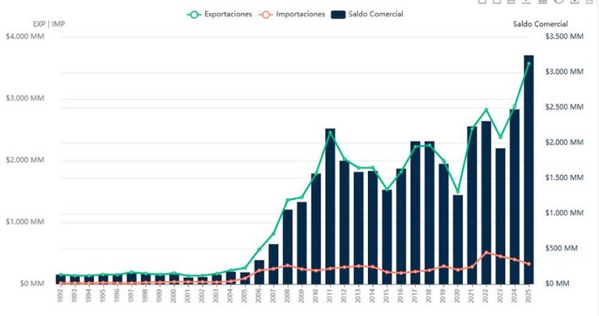 La minería es el principal motor del crecimiento exportador, según INE