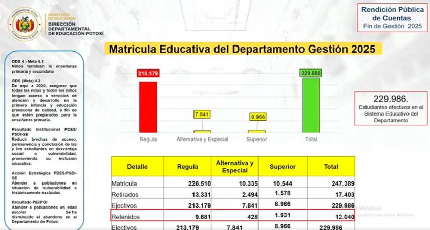 Alumnado que no pasó de curso está más en ciudades grandes