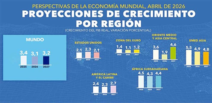 FMI tiene el peor pronóstico para la economía de Bolivia