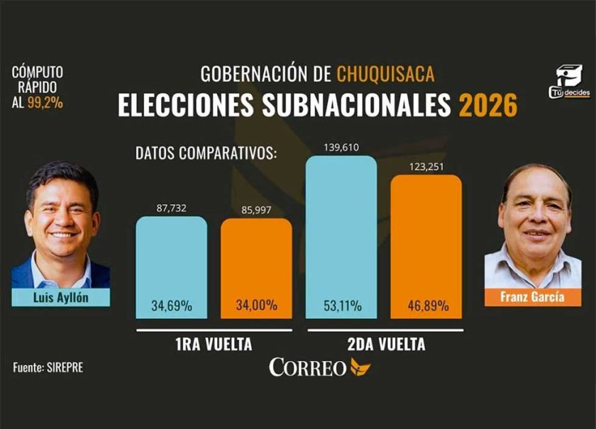 Ayllón logra una clara victoria y es nuevo gobernador de Chuquisaca