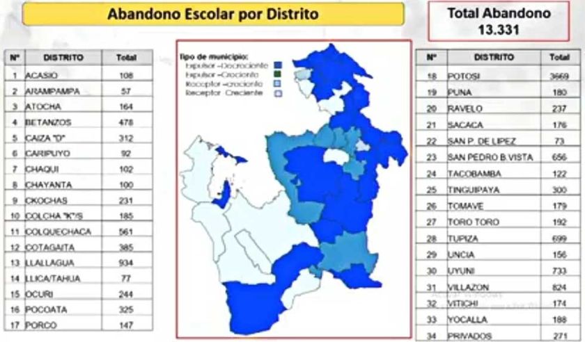 Abandono escolar se dá más en los municipios capitales de provincia