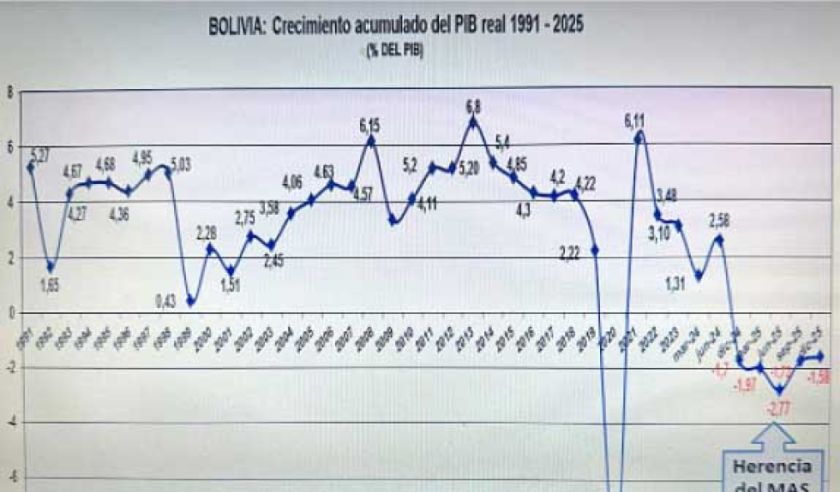 INE: Economía boliviana cayó 1,58% el año 2025