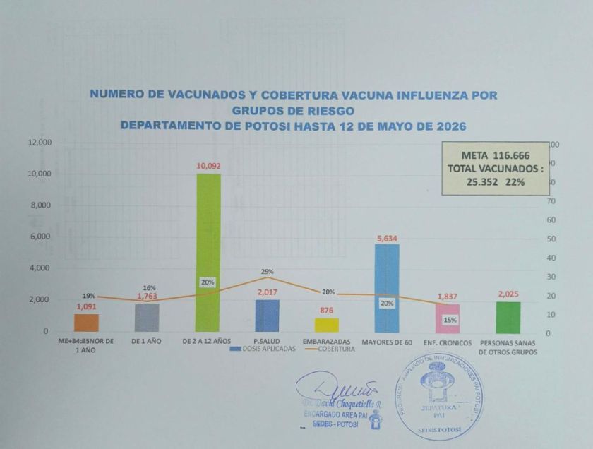 Vacunación contra la influenza solo llega al 22 por ciento en Potosí