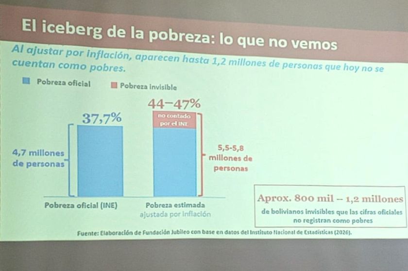 Jubileo alerta que el conflicto profundiza la pobreza y agrava la inseguridad alimentaria