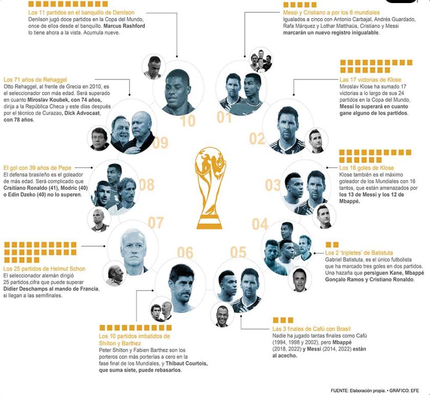 Los diez récords a batir en el Mundial 2026