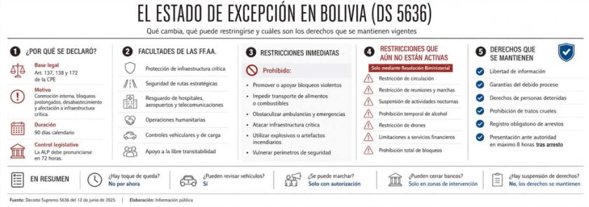 Estado de excepción reduce los bloqueos y foco del conflicto se traslada al trópico