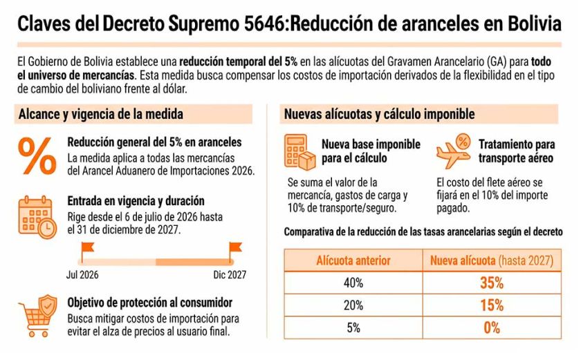 Aranceles: Gobierno dicta reducción general del 5% 